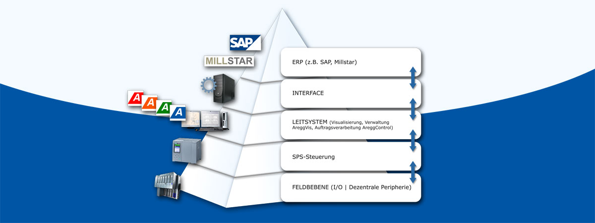 Automatisierungs-Pyramide