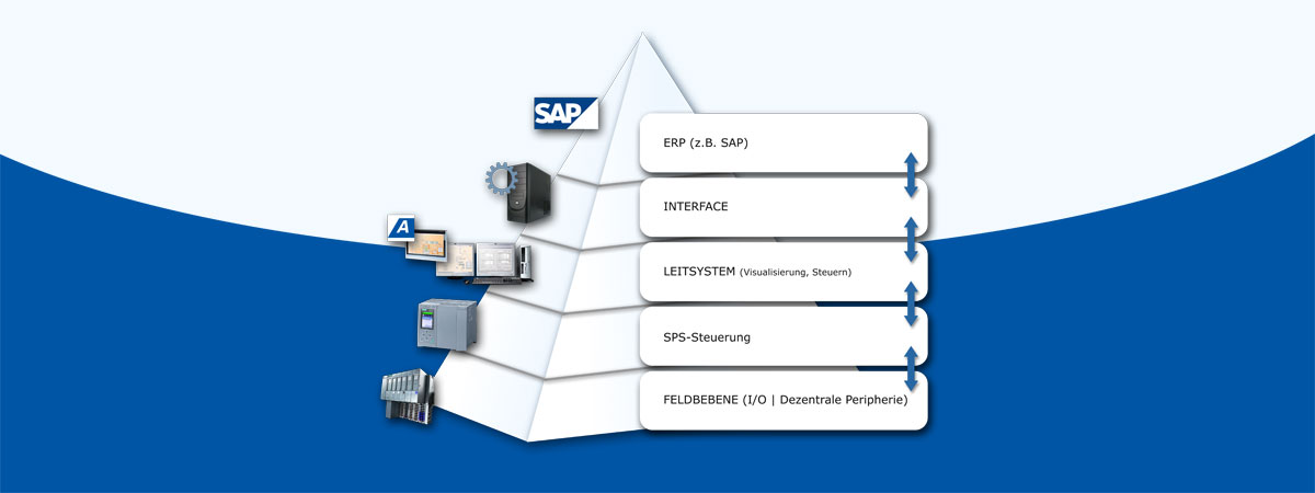 Automatisierungs-Pyramide